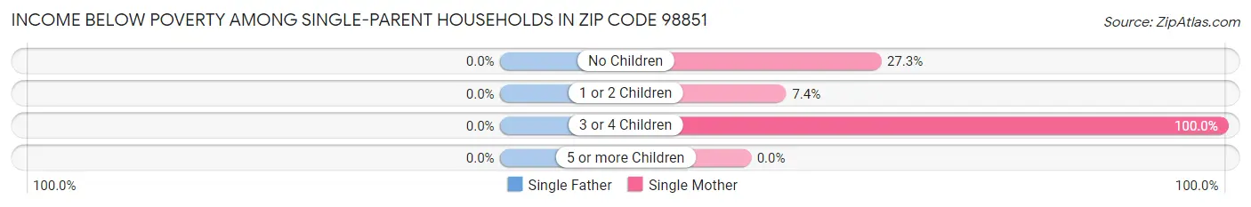 Income Below Poverty Among Single-Parent Households in Zip Code 98851