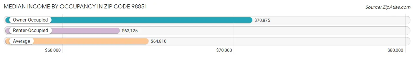 Median Income by Occupancy in Zip Code 98851