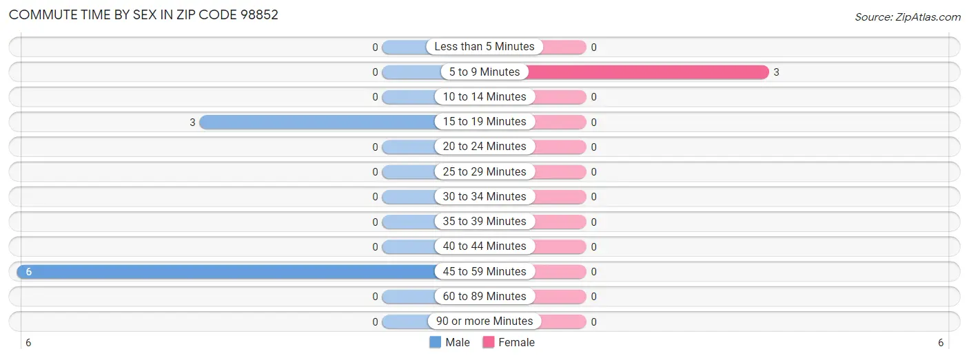 Commute Time by Sex in Zip Code 98852