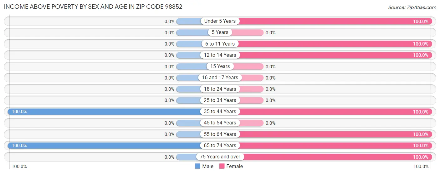 Income Above Poverty by Sex and Age in Zip Code 98852