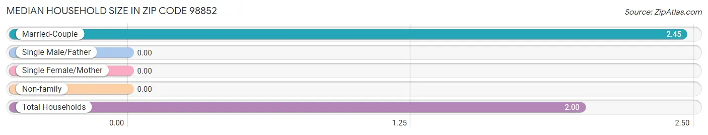Median Household Size in Zip Code 98852