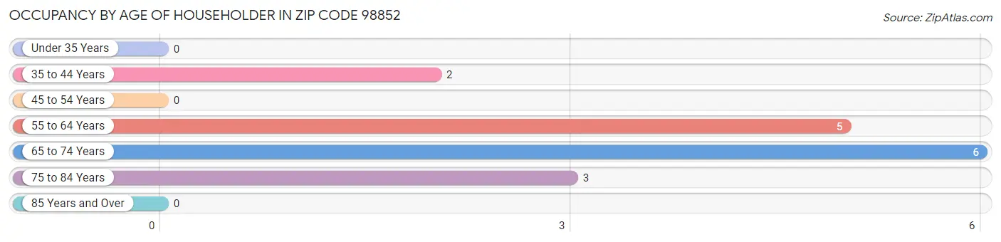 Occupancy by Age of Householder in Zip Code 98852