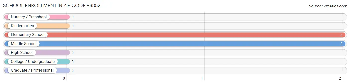 School Enrollment in Zip Code 98852