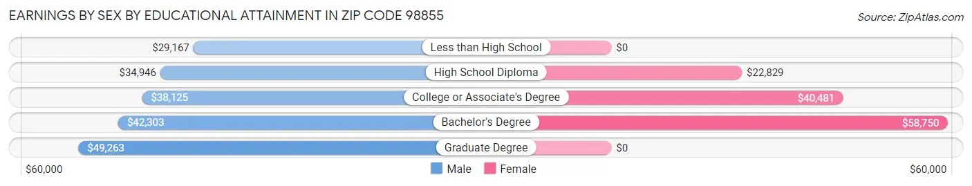 Earnings by Sex by Educational Attainment in Zip Code 98855