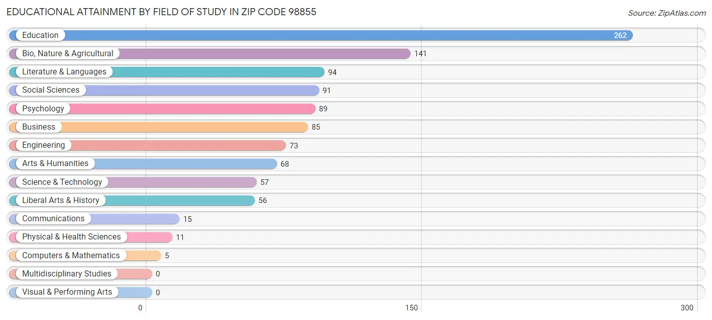 Educational Attainment by Field of Study in Zip Code 98855