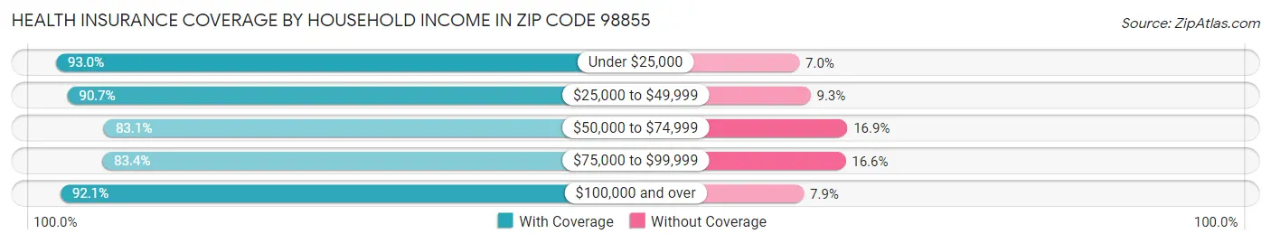 Health Insurance Coverage by Household Income in Zip Code 98855