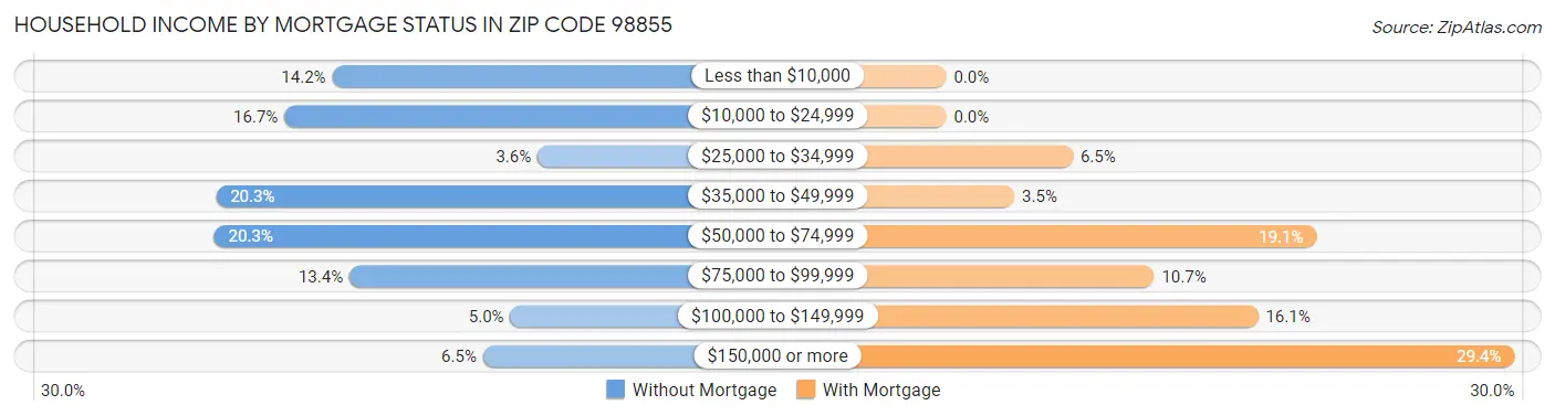 Household Income by Mortgage Status in Zip Code 98855