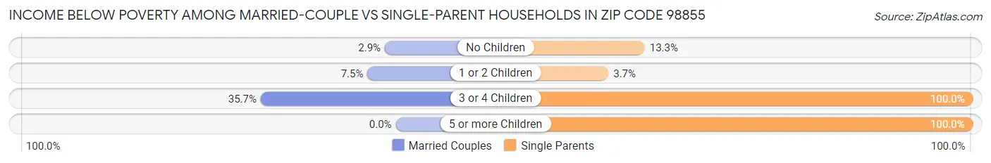 Income Below Poverty Among Married-Couple vs Single-Parent Households in Zip Code 98855