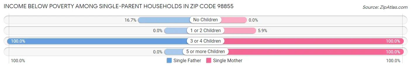 Income Below Poverty Among Single-Parent Households in Zip Code 98855