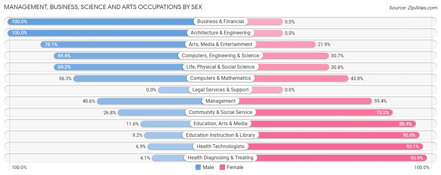 Management, Business, Science and Arts Occupations by Sex in Zip Code 98855