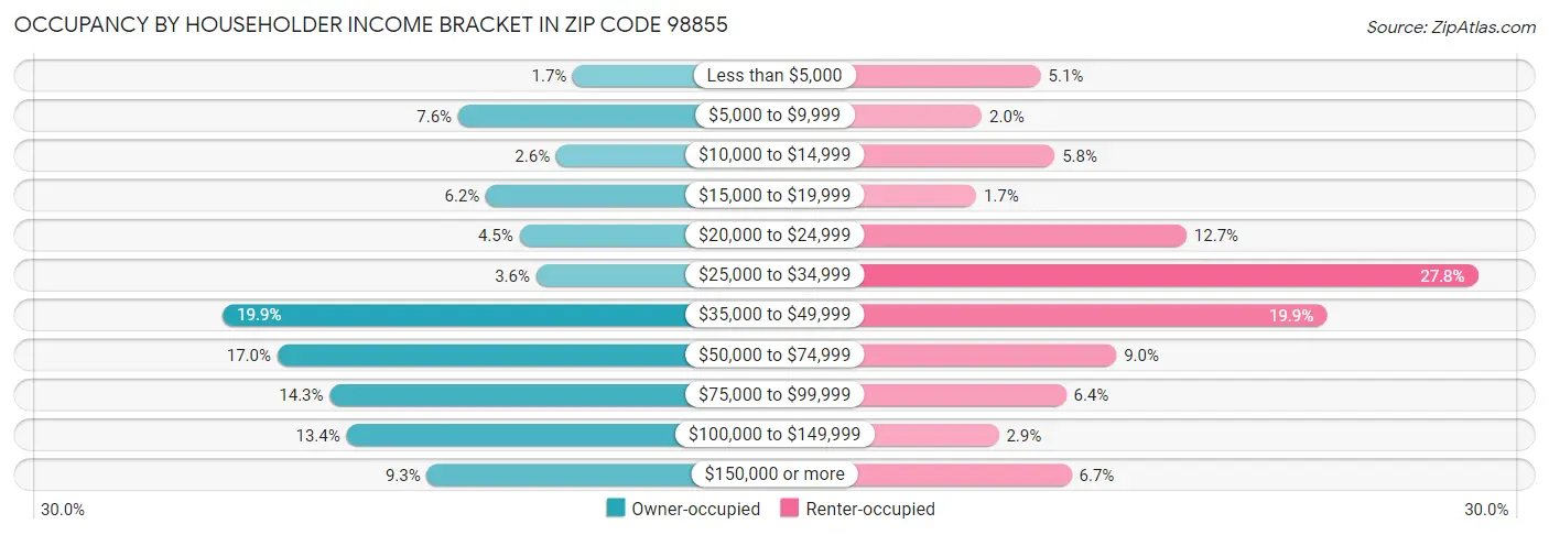 Occupancy by Householder Income Bracket in Zip Code 98855