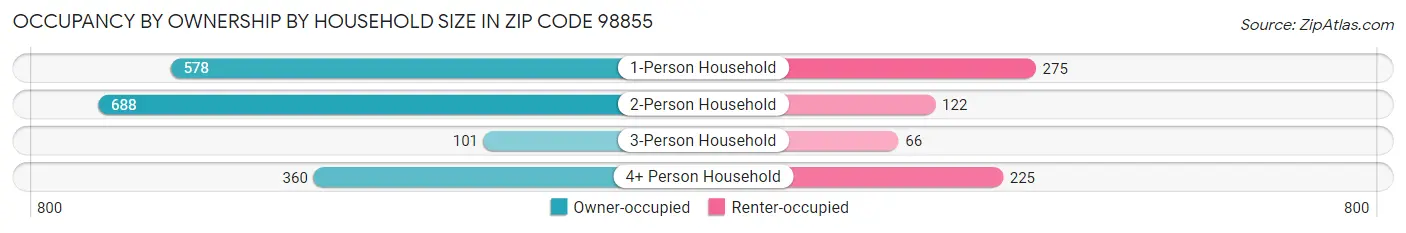 Occupancy by Ownership by Household Size in Zip Code 98855