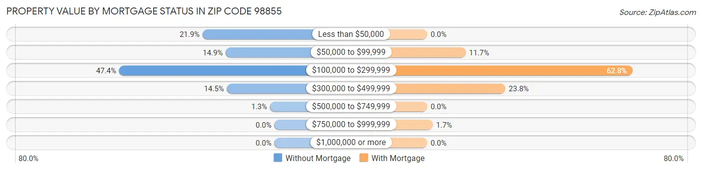 Property Value by Mortgage Status in Zip Code 98855