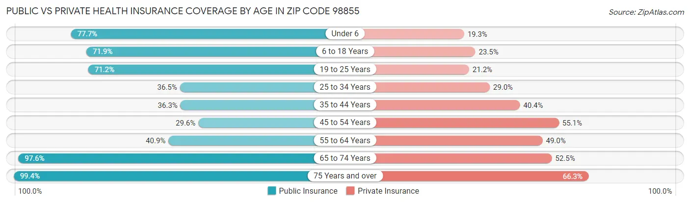 Public vs Private Health Insurance Coverage by Age in Zip Code 98855