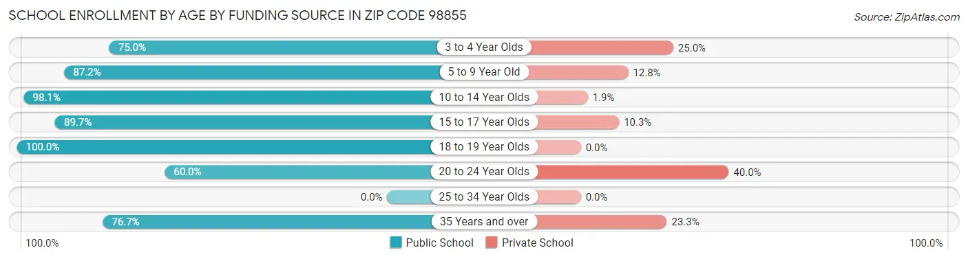 School Enrollment by Age by Funding Source in Zip Code 98855