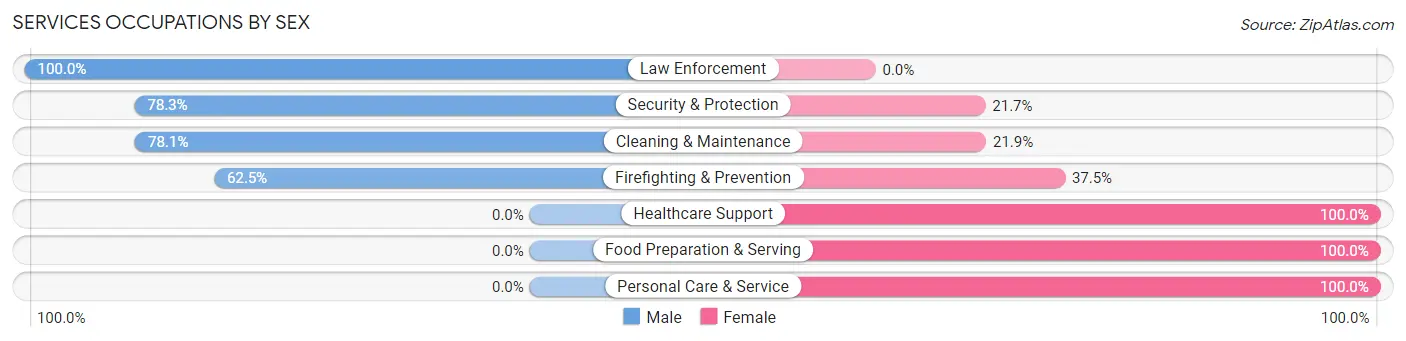 Services Occupations by Sex in Zip Code 98855
