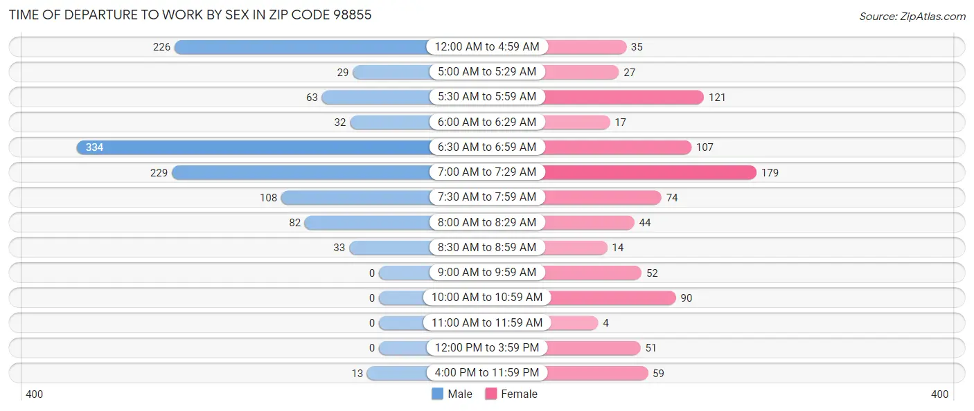 Time of Departure to Work by Sex in Zip Code 98855