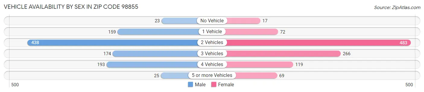 Vehicle Availability by Sex in Zip Code 98855