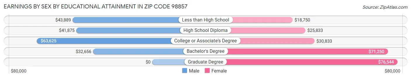 Earnings by Sex by Educational Attainment in Zip Code 98857