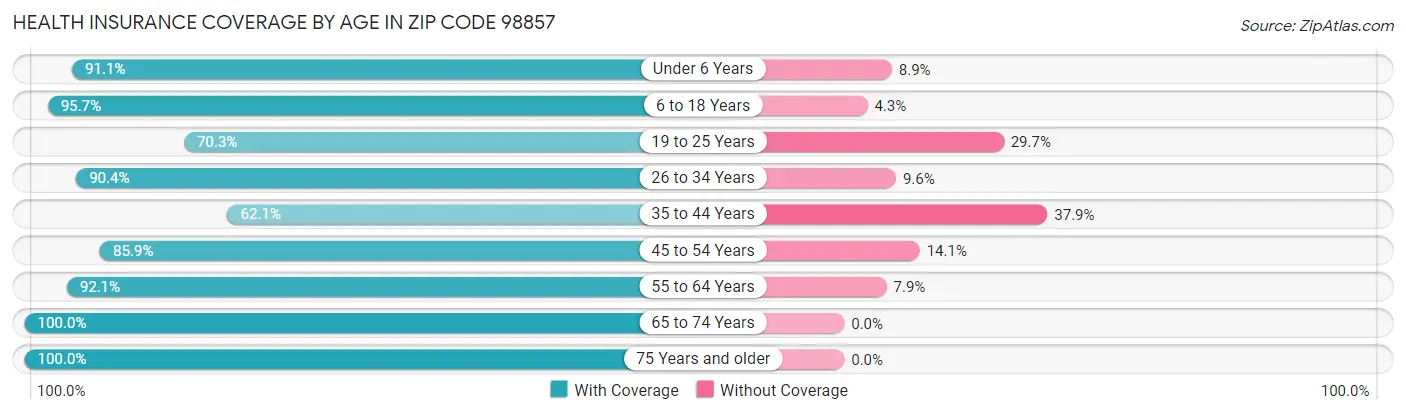 Health Insurance Coverage by Age in Zip Code 98857