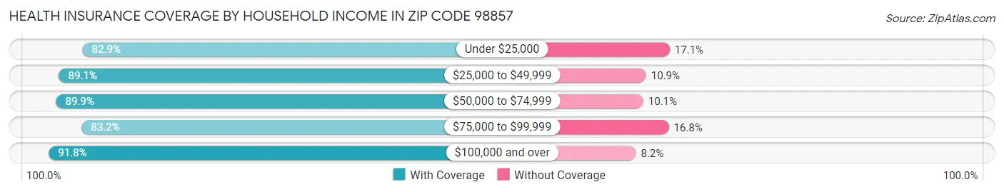 Health Insurance Coverage by Household Income in Zip Code 98857