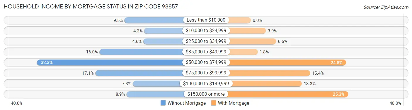 Household Income by Mortgage Status in Zip Code 98857
