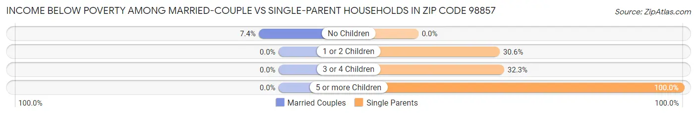 Income Below Poverty Among Married-Couple vs Single-Parent Households in Zip Code 98857