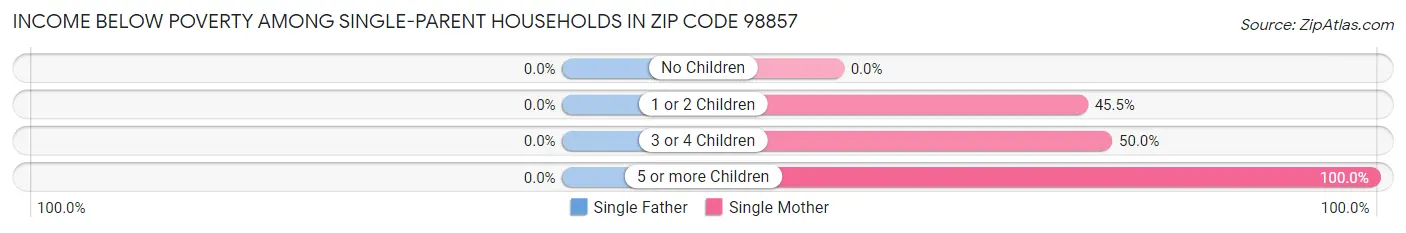 Income Below Poverty Among Single-Parent Households in Zip Code 98857