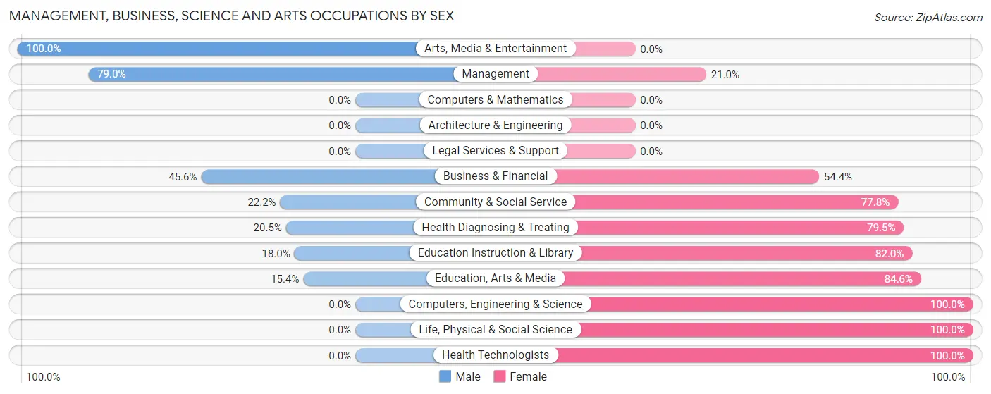 Management, Business, Science and Arts Occupations by Sex in Zip Code 98857