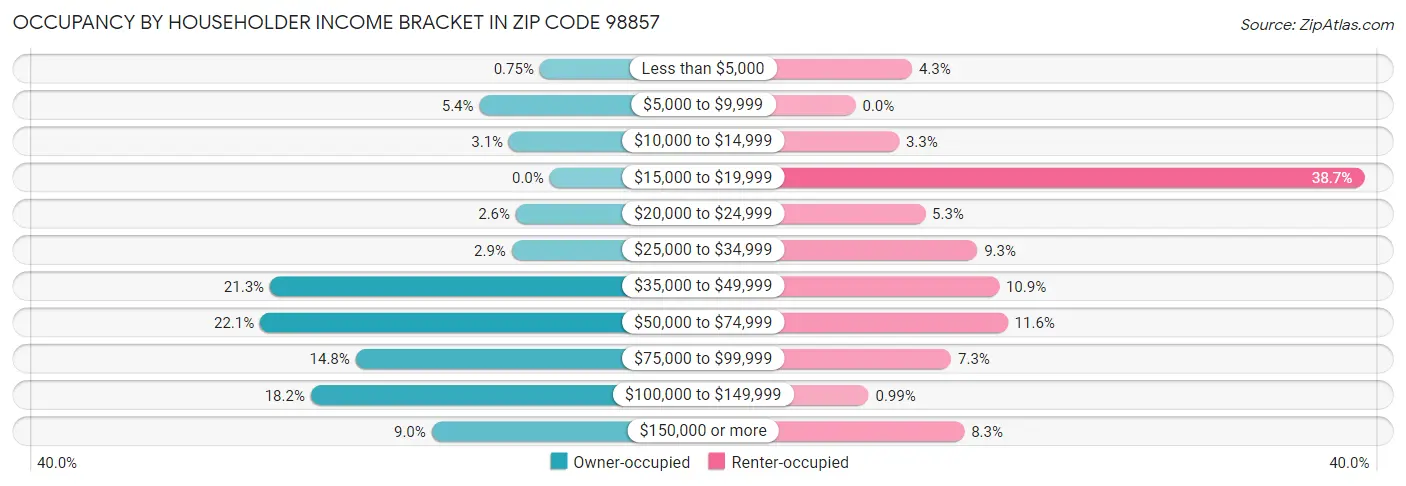 Occupancy by Householder Income Bracket in Zip Code 98857