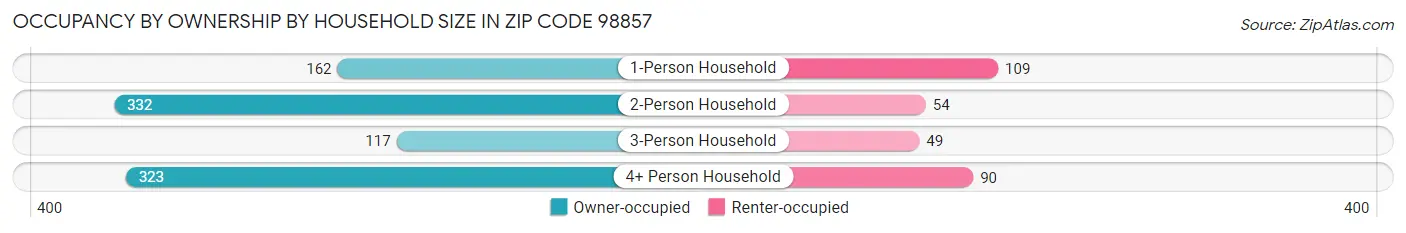 Occupancy by Ownership by Household Size in Zip Code 98857