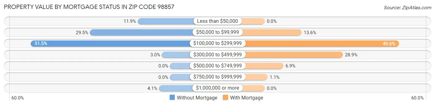 Property Value by Mortgage Status in Zip Code 98857