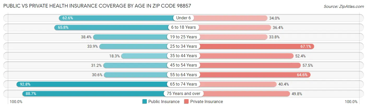 Public vs Private Health Insurance Coverage by Age in Zip Code 98857