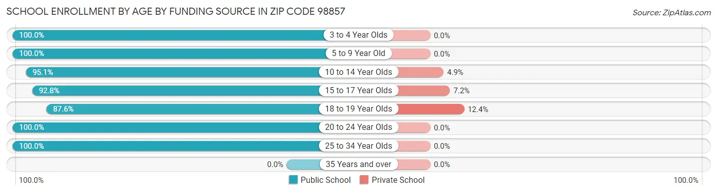School Enrollment by Age by Funding Source in Zip Code 98857