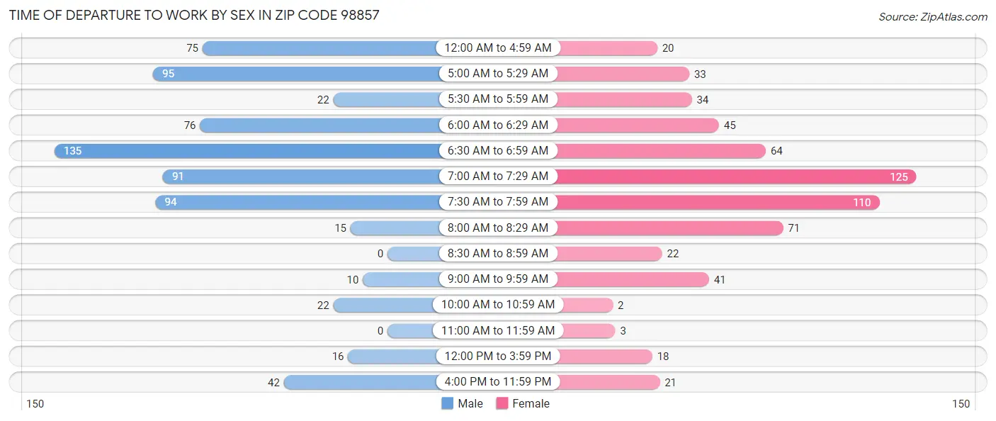 Time of Departure to Work by Sex in Zip Code 98857