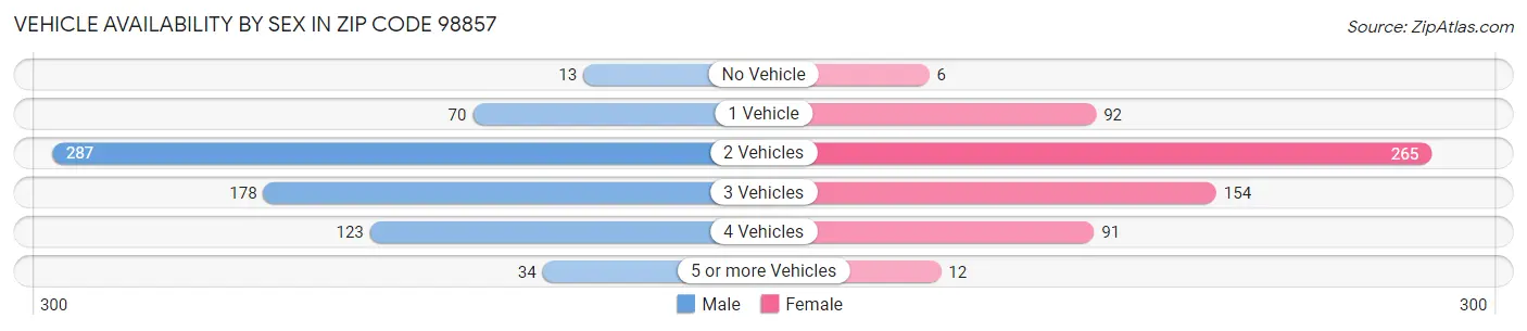 Vehicle Availability by Sex in Zip Code 98857