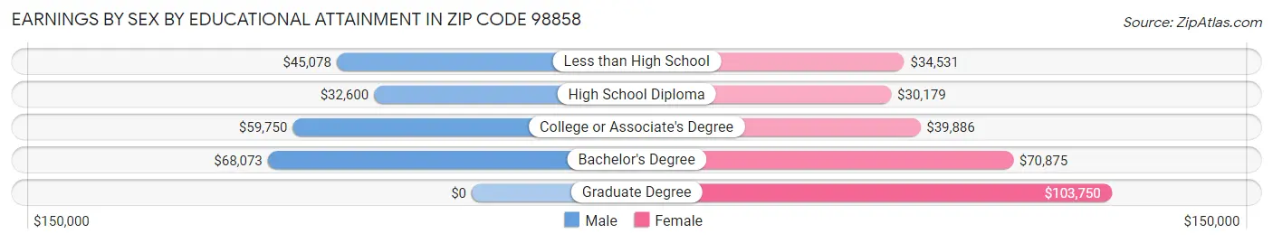 Earnings by Sex by Educational Attainment in Zip Code 98858