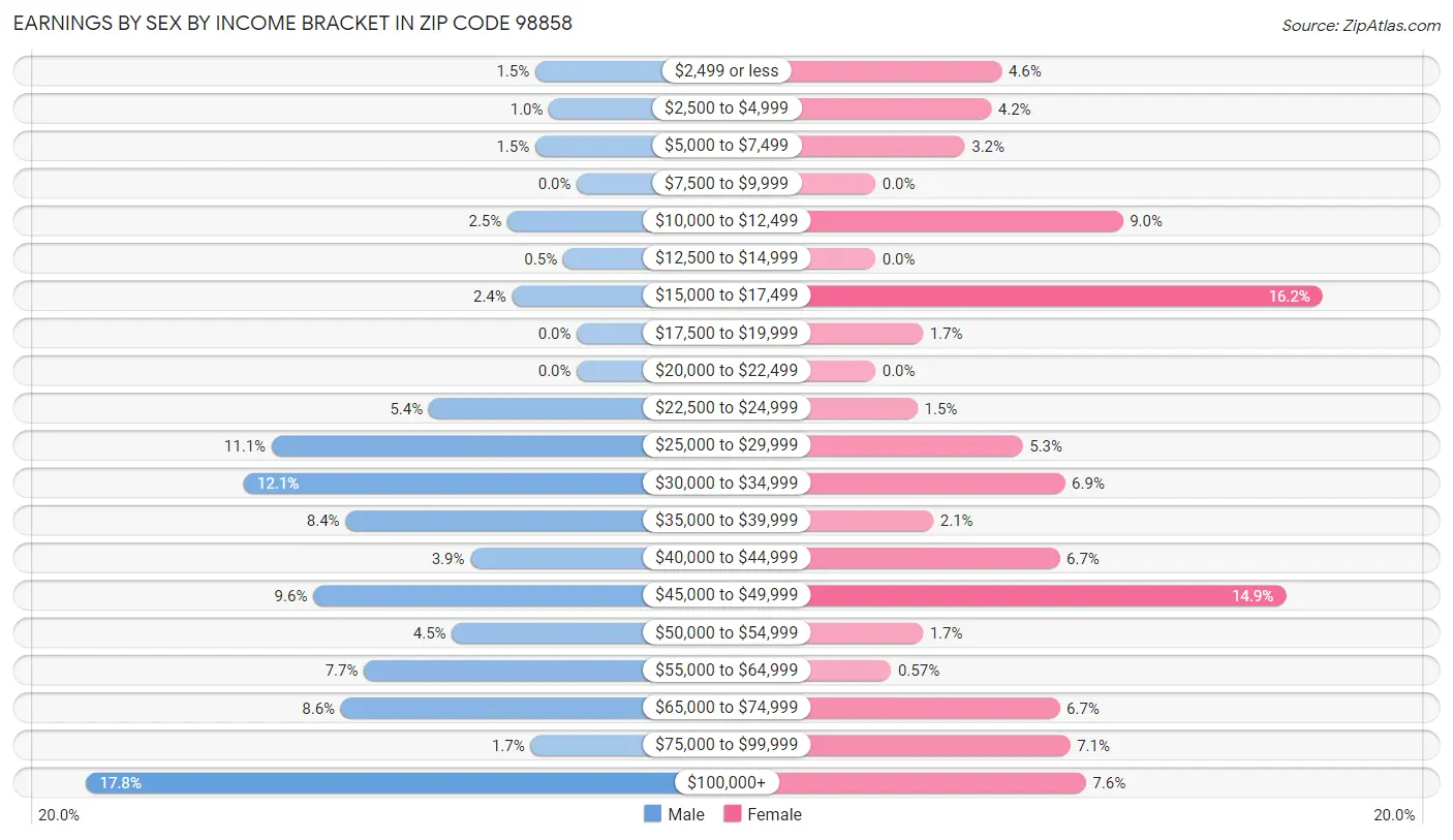 Earnings by Sex by Income Bracket in Zip Code 98858