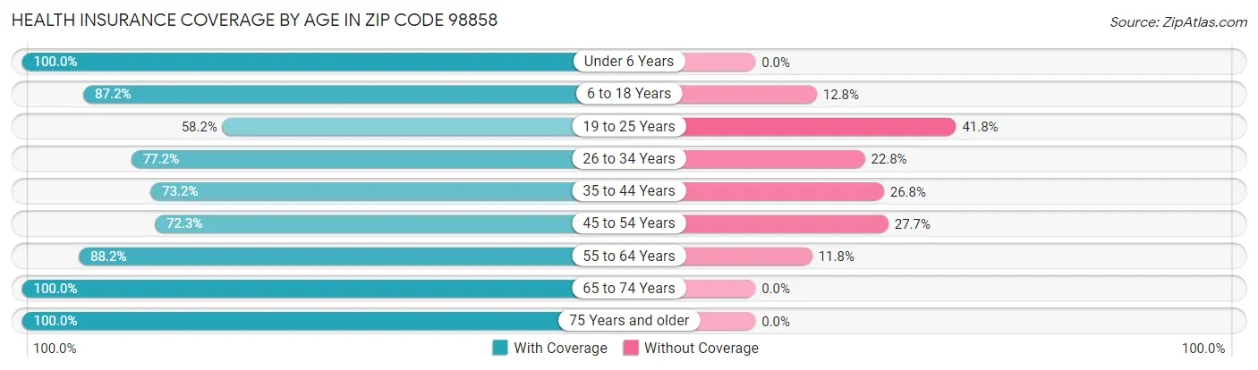 Health Insurance Coverage by Age in Zip Code 98858