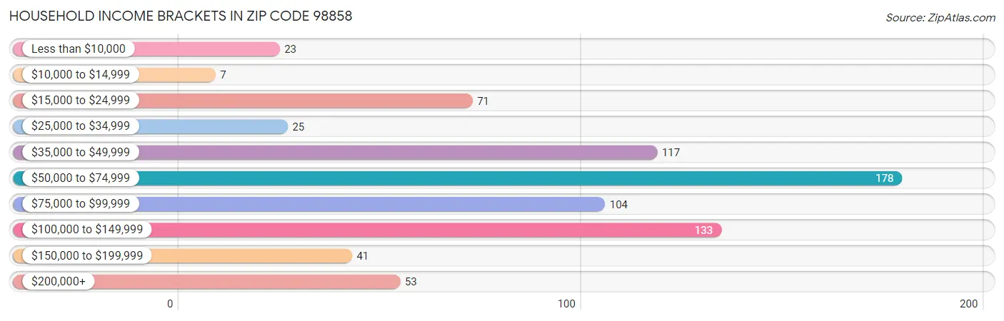 Household Income Brackets in Zip Code 98858