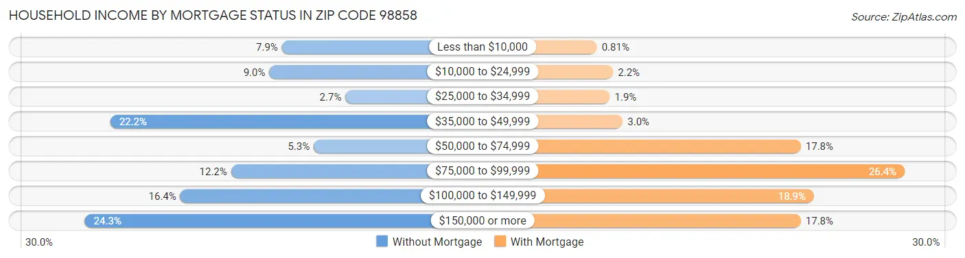 Household Income by Mortgage Status in Zip Code 98858