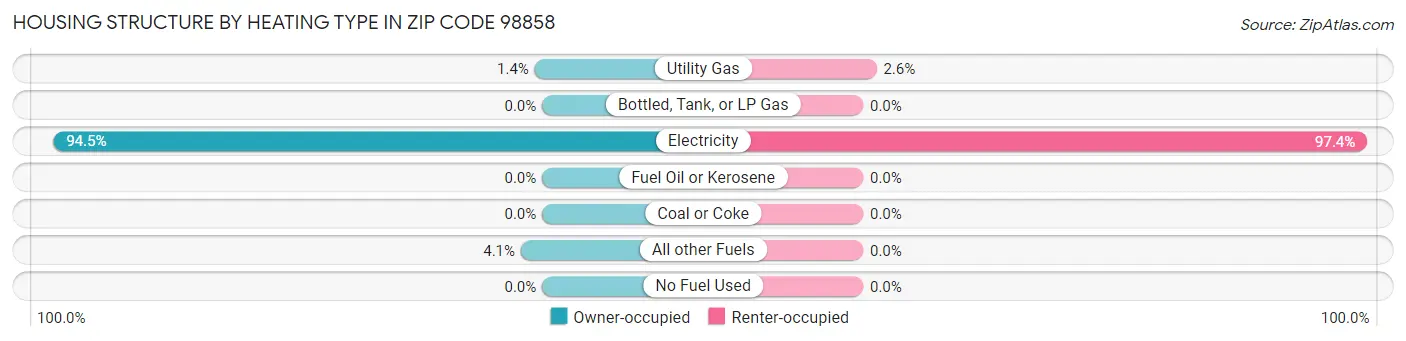 Housing Structure by Heating Type in Zip Code 98858