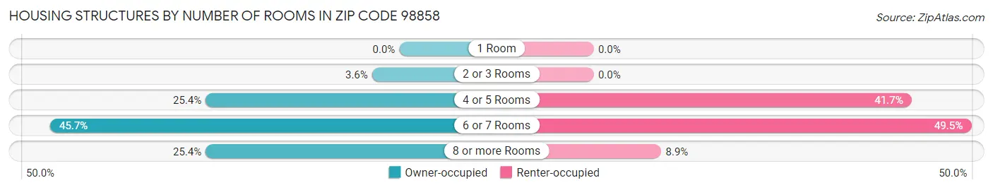 Housing Structures by Number of Rooms in Zip Code 98858