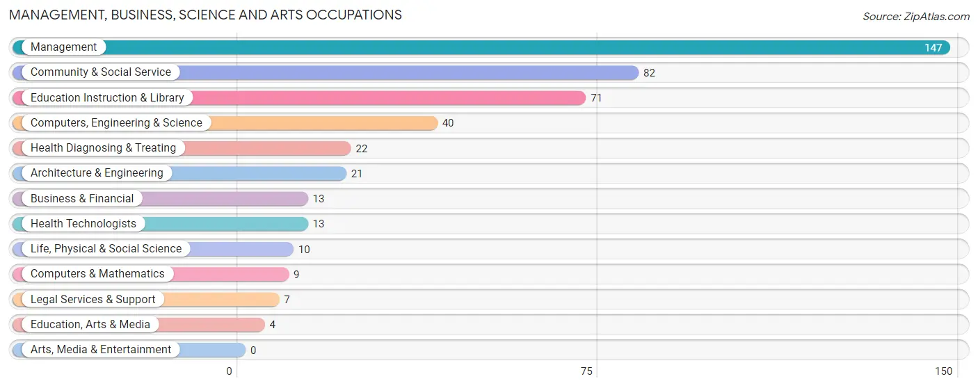 Management, Business, Science and Arts Occupations in Zip Code 98858