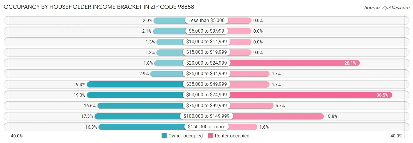 Occupancy by Householder Income Bracket in Zip Code 98858