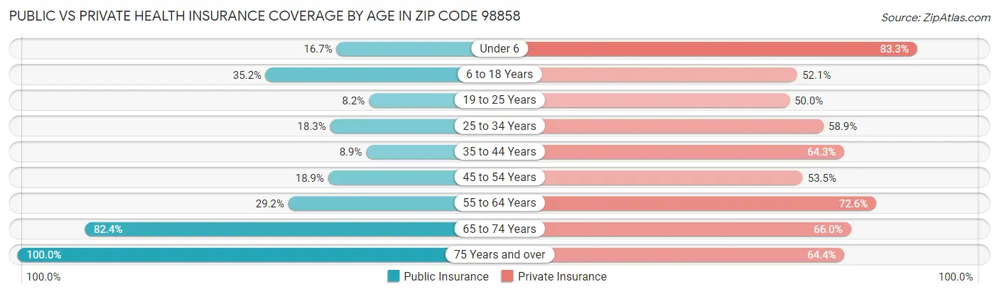 Public vs Private Health Insurance Coverage by Age in Zip Code 98858