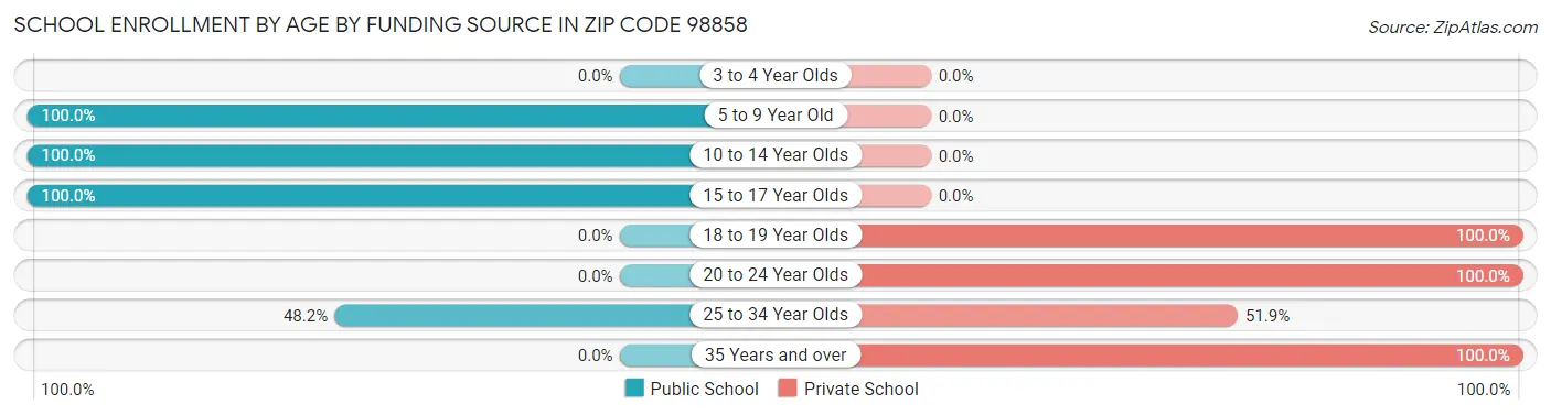 School Enrollment by Age by Funding Source in Zip Code 98858