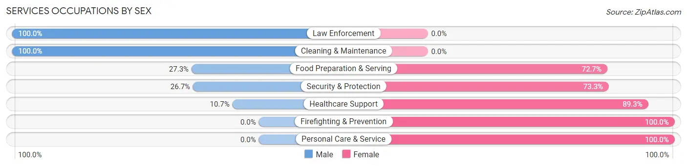 Services Occupations by Sex in Zip Code 98858
