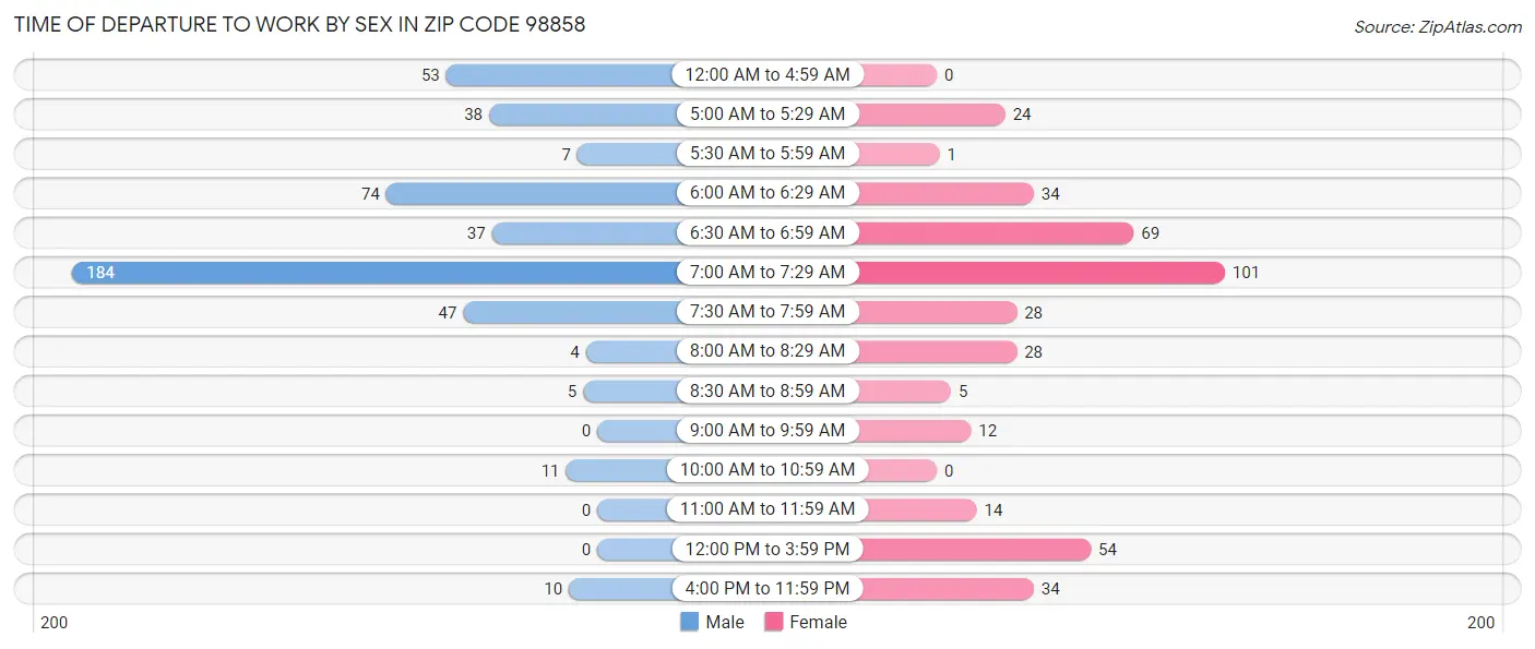 Time of Departure to Work by Sex in Zip Code 98858