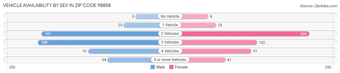 Vehicle Availability by Sex in Zip Code 98858